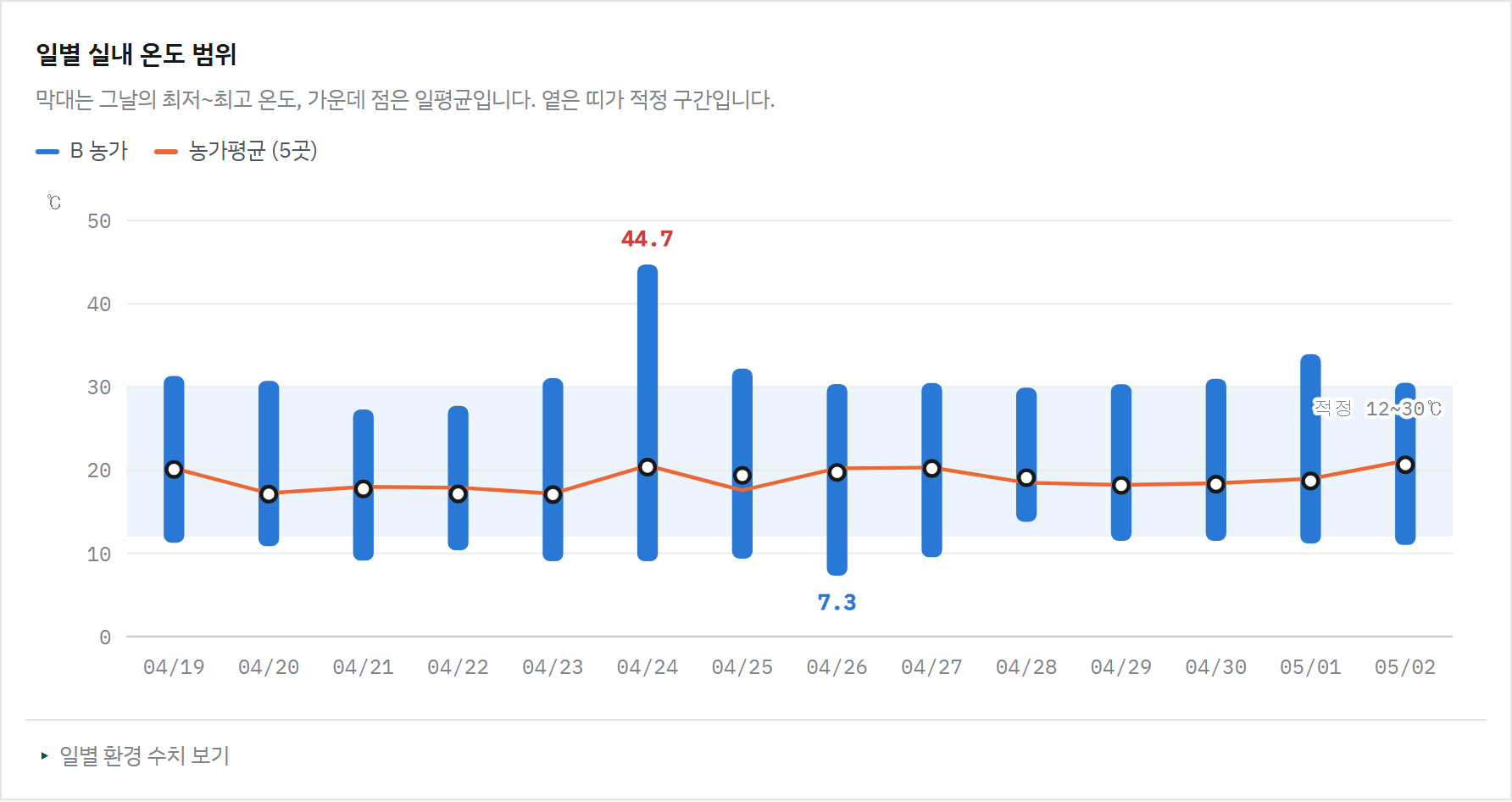 일별 온도 범위 차트
