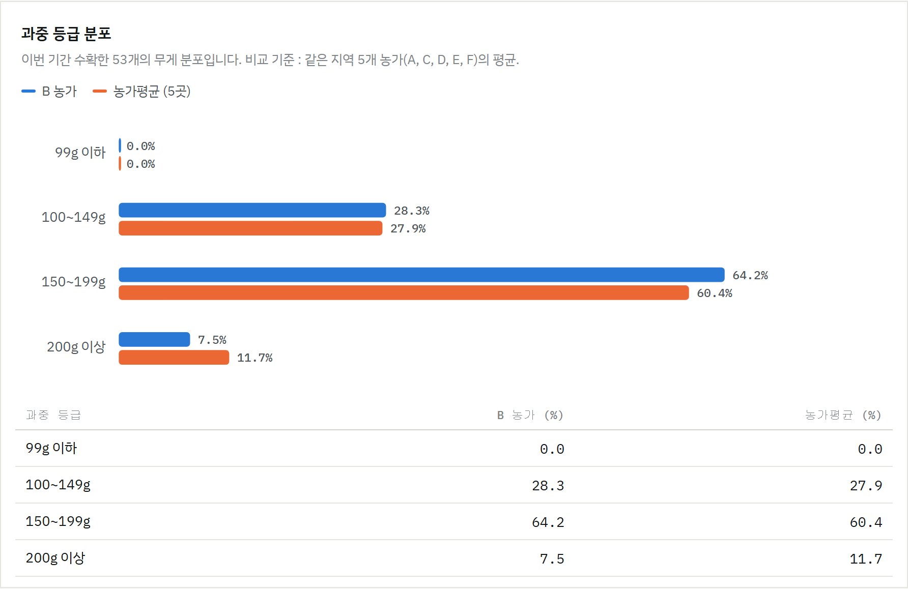 과중 등급 분포 비교